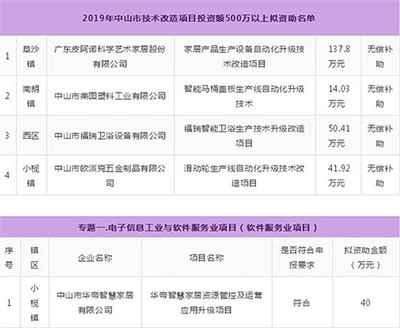 重磅補貼！衛(wèi)浴行業(yè)500萬元以上投資項目獲政府支持，軟件與信息技術(shù)服務(wù)業(yè)協(xié)同發(fā)展
