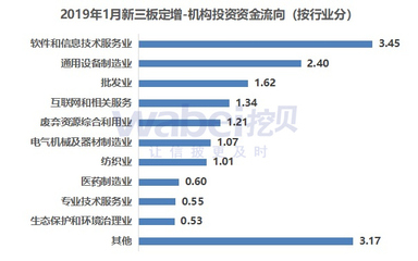 2019 年 1 月新三板定增市場遇冷 機構(gòu)投資額 17 億元，同比銳減 67%
